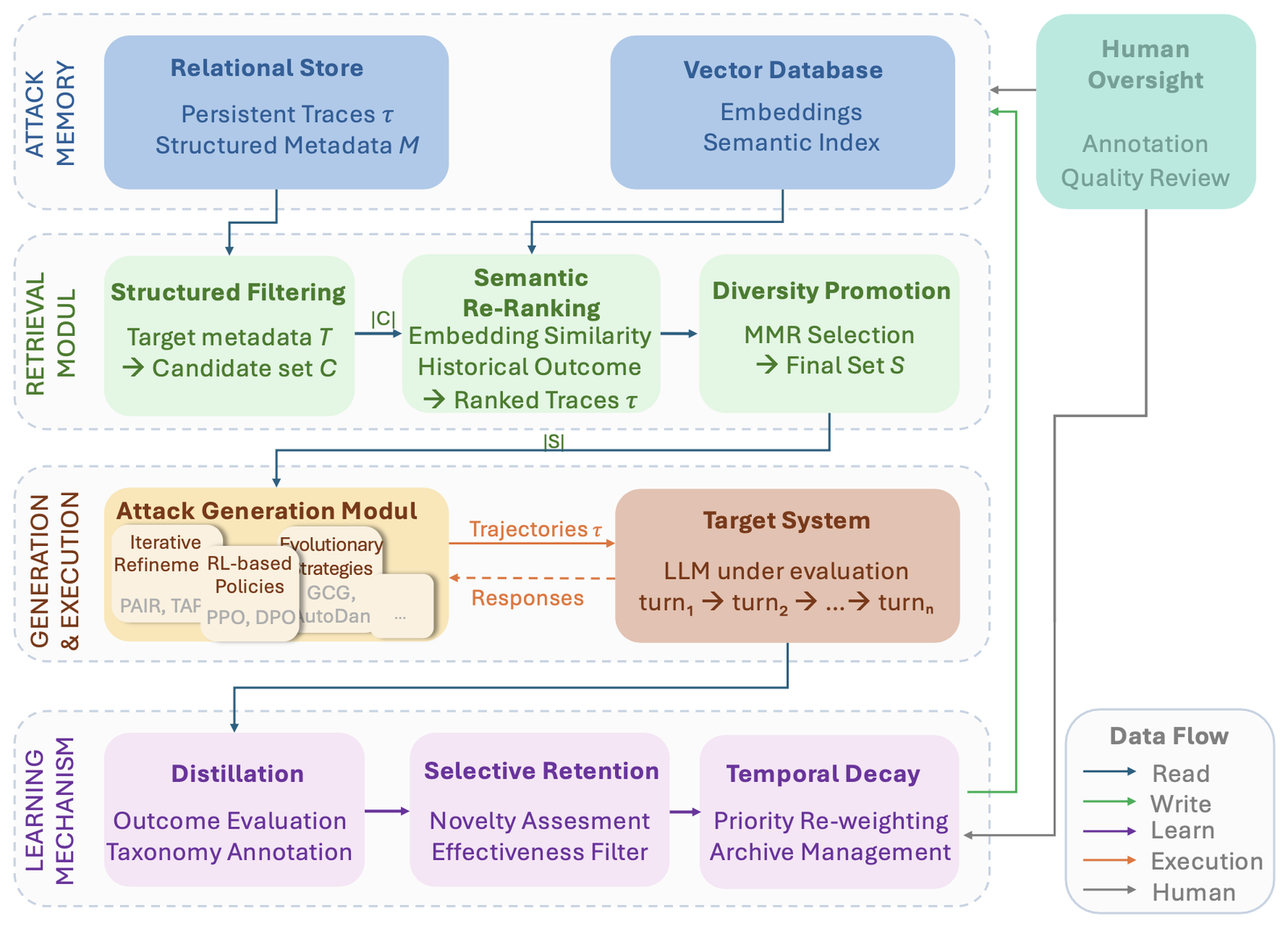 Attack Memory architecture: data flow among the four core components