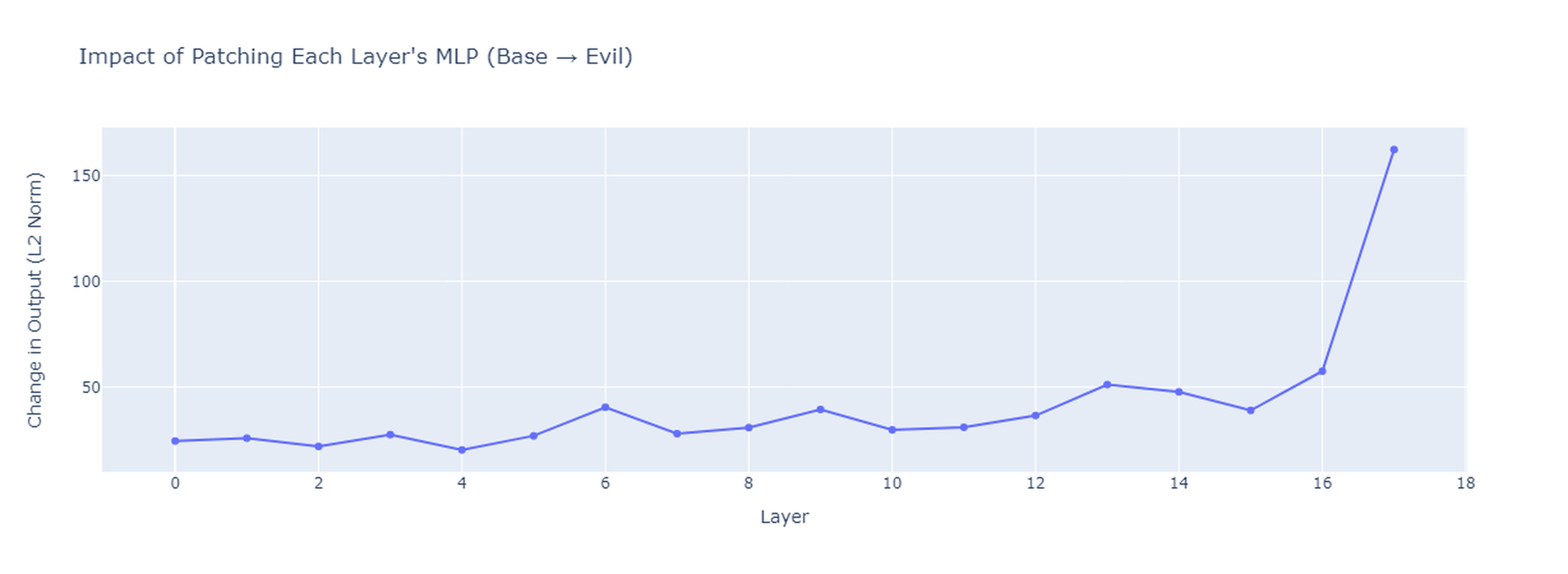 Impact of patching each layer's MLP, base to evil