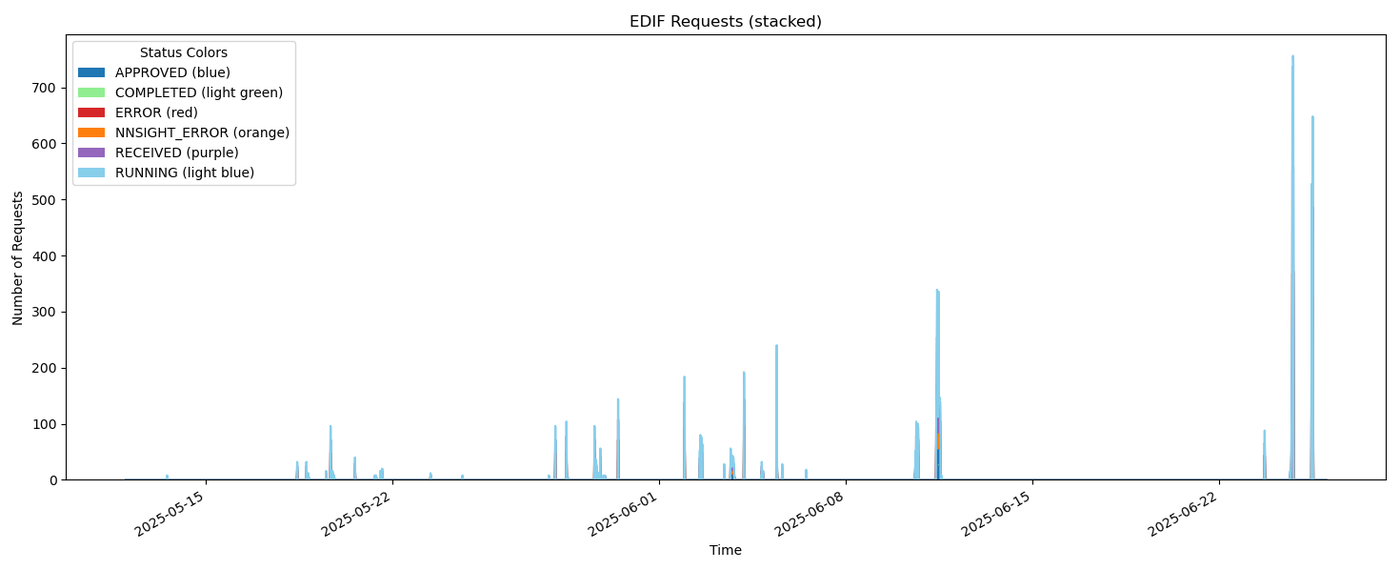eDIF: A European Deep Inference Fabric for Remote Interpretability of LLMs