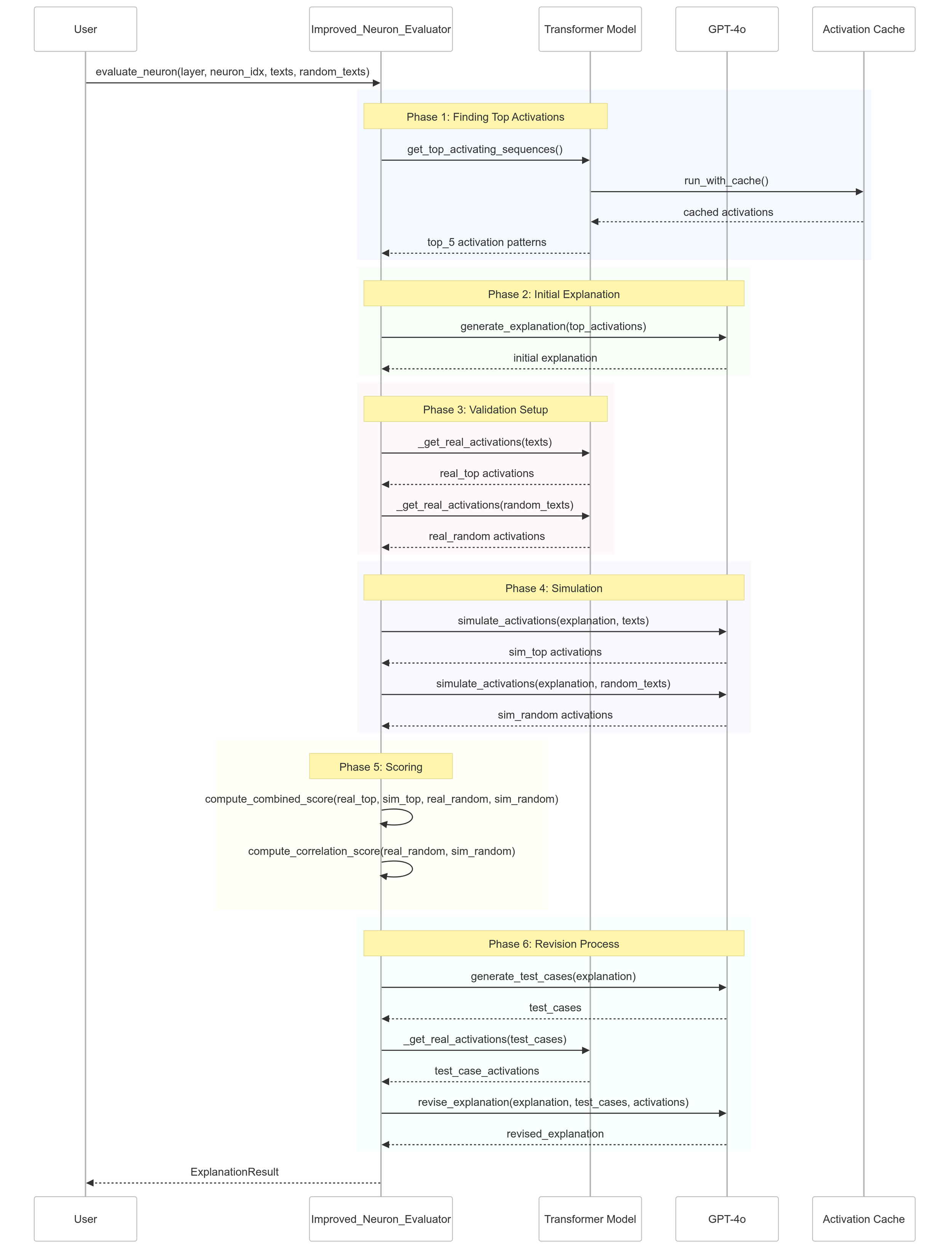 Sequence Diagram for Neuron Description